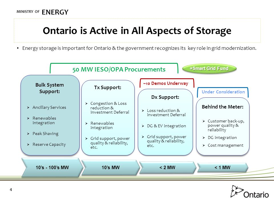 MINISTRY OF ENERGY Ontario is Active in All Aspects of Storage 4 Bulk System Support:  Ancillary Services  Renewables Integration  Peak Shaving  Reserve Capacity Bulk System Support:  Ancillary Services  Renewables Integration  Peak Shaving  Reserve Capacity Tx Support:  Congestion & Loss reduction & Investment Deferral  Renewables Integration  Grid support, power quality & reliability, etc.
