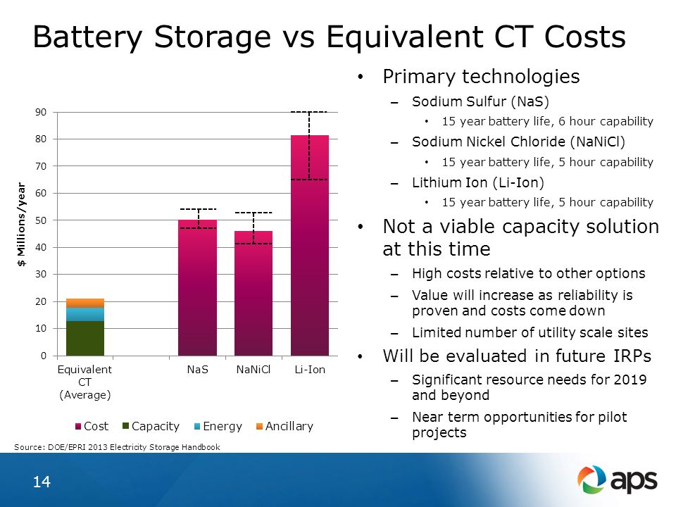 Battery Storage vs Equivalent CT Costs 14 $ Millions/year Source: DOE/EPRI 2013 Electricity Storage Handbook Primary technologies – Sodium Sulfur (NaS) 15 year battery life, 6 hour capability – Sodium Nickel Chloride (NaNiCl) 15 year battery life, 5 hour capability – Lithium Ion (Li-Ion) 15 year battery life, 5 hour capability Not a viable capacity solution at this time – High costs relative to other options – Value will increase as reliability is proven and costs come down – Limited number of utility scale sites Will be evaluated in future IRPs – Significant resource needs for 2019 and beyond – Near term opportunities for pilot projects