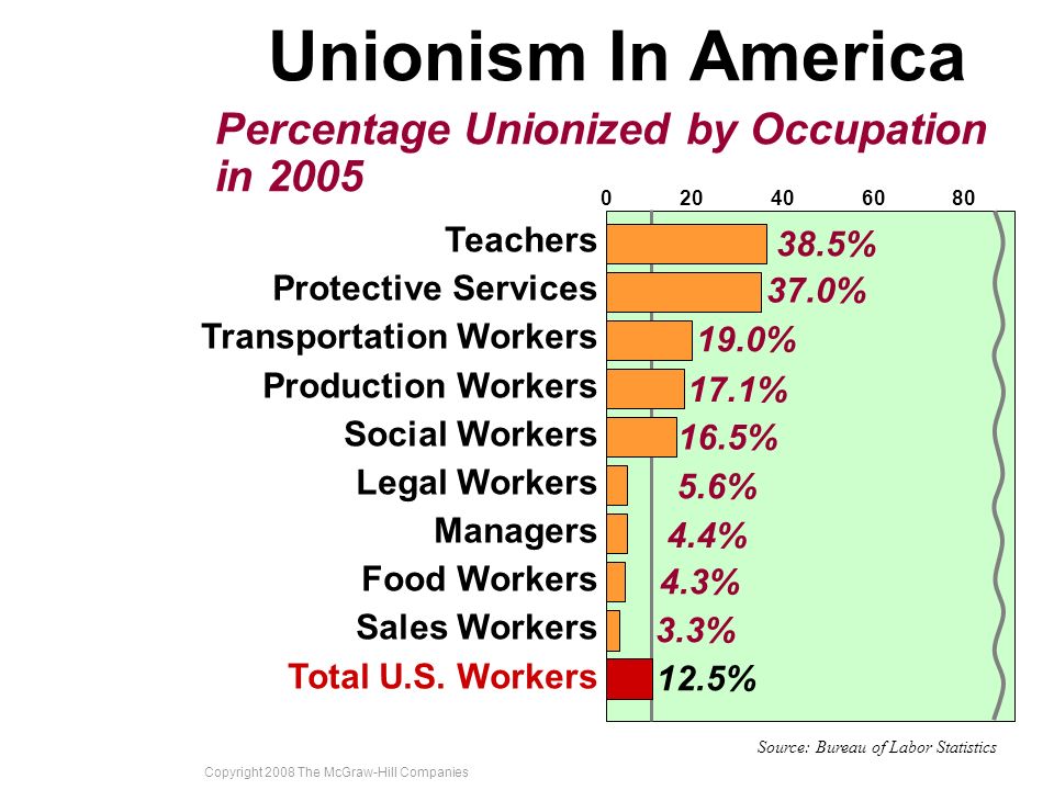 Copyright 2008 The McGraw-Hill Companies Unionism In America Percentage Unionized by Industry in 2005 Government Transportation Telecommunications Construction Manufacturing Mining Retail Trade Agriculture Finance Total U.S.