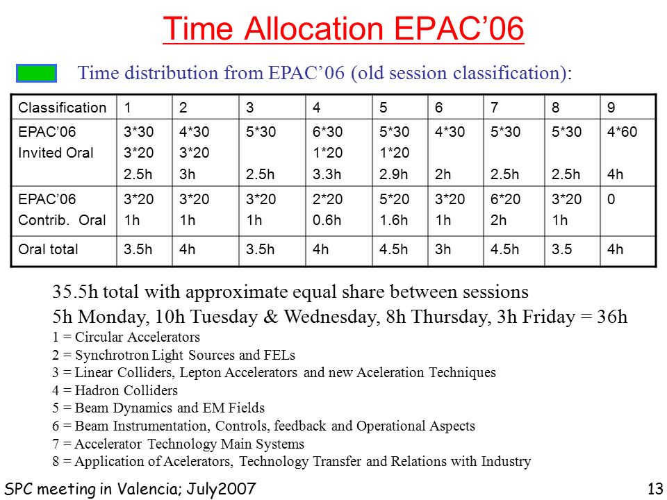 Time Allocation EPAC’06 SPC meeting in Valencia; July Time distribution from EPAC’06 (old session classification): Classification EPAC’06 Invited Oral 3*30 3*20 2.5h 4*30 3*20 3h 5*30 2.5h 6*30 1*20 3.3h 5*30 1*20 2.9h 4*30 2h 5*30 2.5h 5*30 2.5h 4*60 4h EPAC’06 Contrib.
