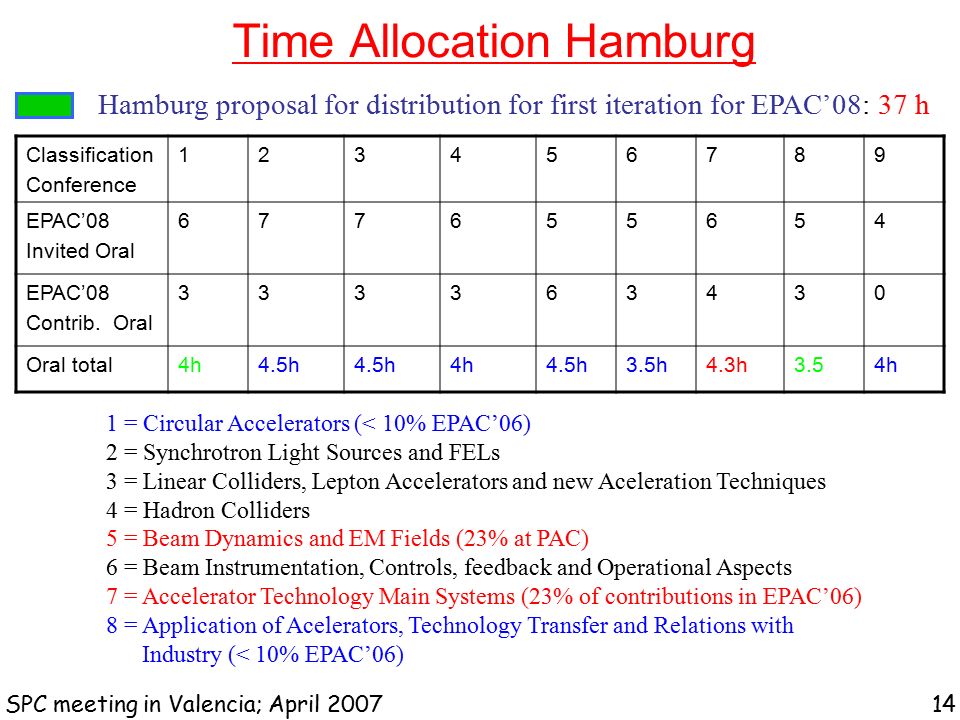 Time Allocation Hamburg SPC meeting in Valencia; April Hamburg proposal for distribution for first iteration for EPAC’08: 37 h Classification Conference EPAC’08 Invited Oral EPAC’08 Contrib.