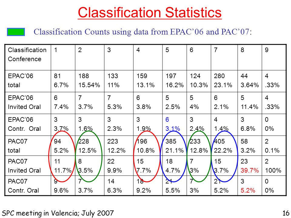 Classification Statistics SPC meeting in Valencia; July Classification Counts using data from EPAC’06 and PAC’07: Classification Conference EPAC’06 total % % % % % % % % 4.33% EPAC’06 Invited Oral 6 7.4% 7 3.7% 7 5.3% 6 3.8% 5 2.5% 5 4% 6 2.1% % 4.33% EPAC’06 Contr.