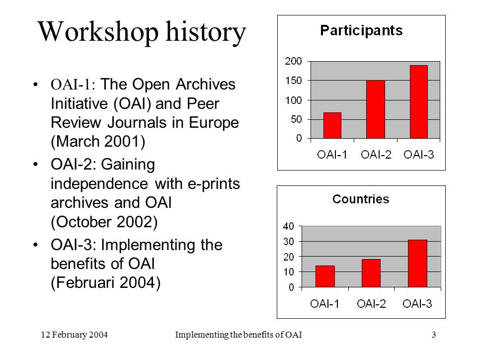 12 February 2004Implementing the benefits of OAI3 Workshop history OAI-1: The Open Archives Initiative (OAI) and Peer Review Journals in Europe (March 2001) OAI-2: Gaining independence with e-prints archives and OAI (October 2002) OAI-3: Implementing the benefits of OAI (Februari 2004)
