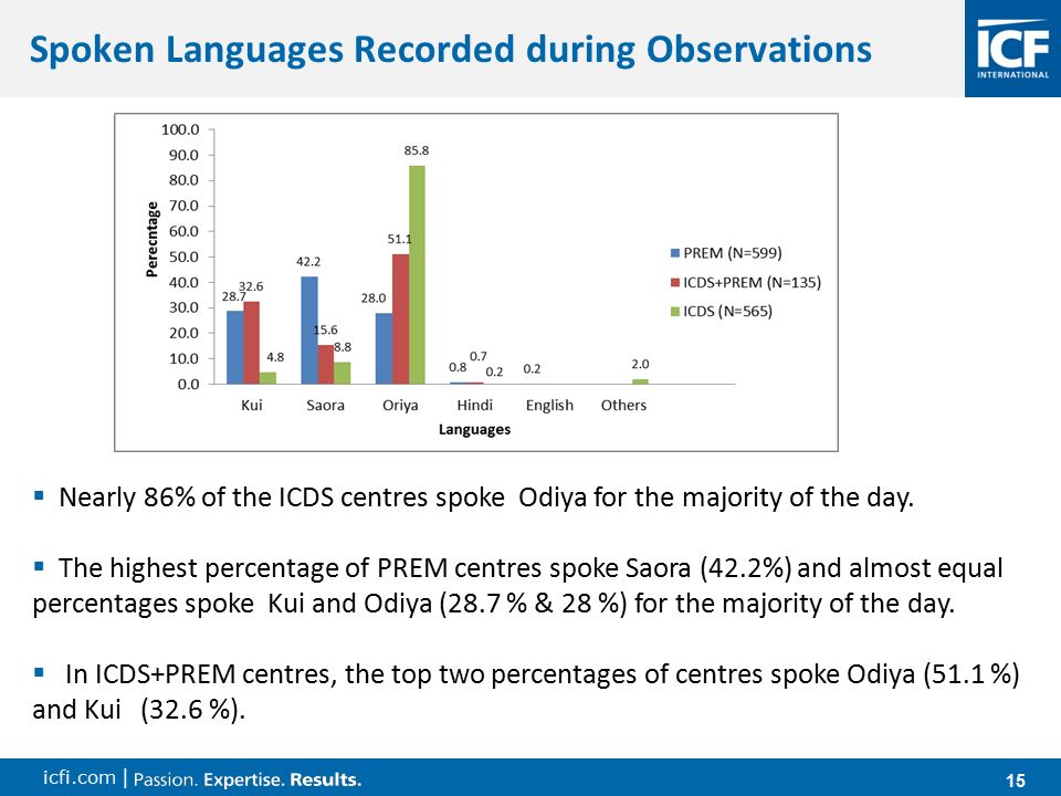 icfi.com | 15 Company Sensitive, Internal Use Only—Updated December 2011 Spoken Languages Recorded during Observations  Nearly 86% of the ICDS centres spoke Odiya for the majority of the day.