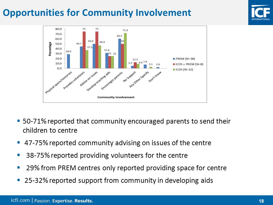 icfi.com | 18 Company Sensitive, Internal Use Only—Updated December 2011 Opportunities for Community Involvement  50-71% reported that community encouraged parents to send their children to centre  47-75% reported community advising on issues of the centre  38-75% reported providing volunteers for the centre  29% from PREM centres only reported providing space for centre  25-32% reported support from community in developing aids