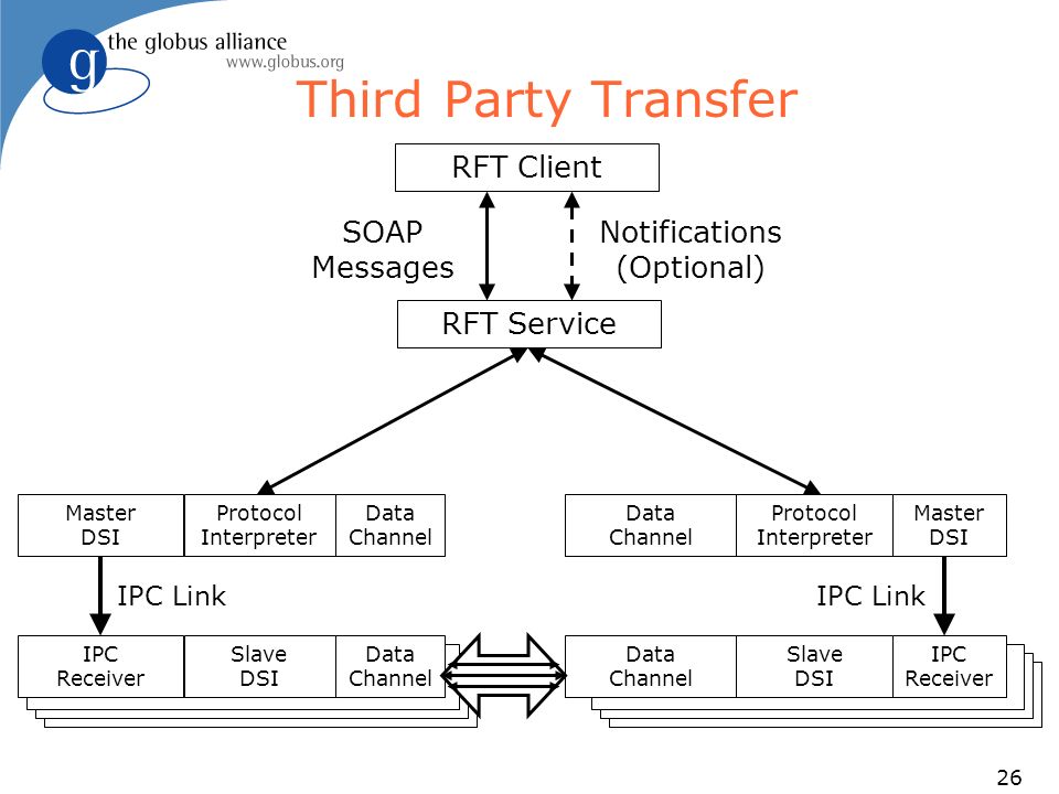 26 Third Party Transfer RFT Service RFT Client SOAP Messages Notifications (Optional) Data Channel Protocol Interpreter Master DSI Data Channel Slave DSI IPC Receiver IPC Link Master DSI Protocol Interpreter Data Channel IPC Receiver Slave DSI Data Channel IPC Link