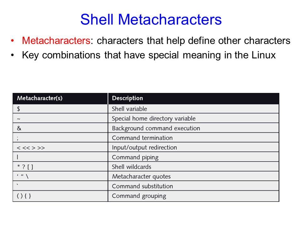 Shell Metacharacters Metacharacters: characters that help define other characters Key combinations that have special meaning in the Linux