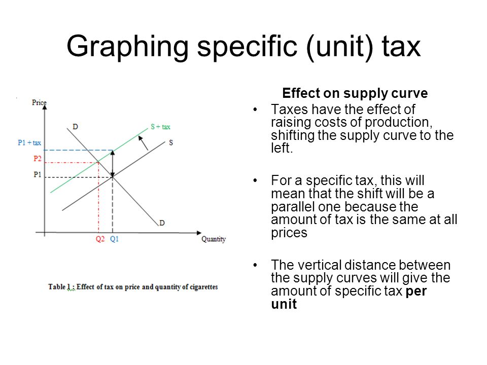 Graphing specific (unit) tax Effect on supply curve Taxes have the effect of raising costs of production, shifting the supply curve to the left.