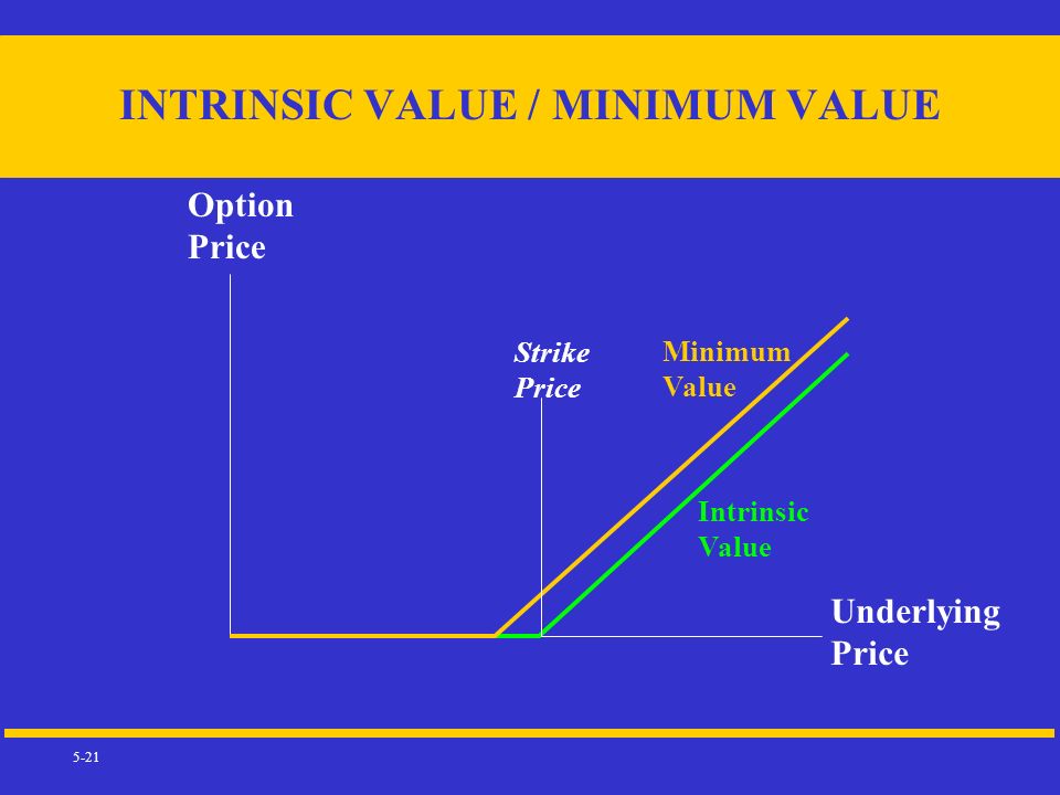 Minimum value. Intrinsic value. Minimum Price. Option value. Time value & intrinsic value.