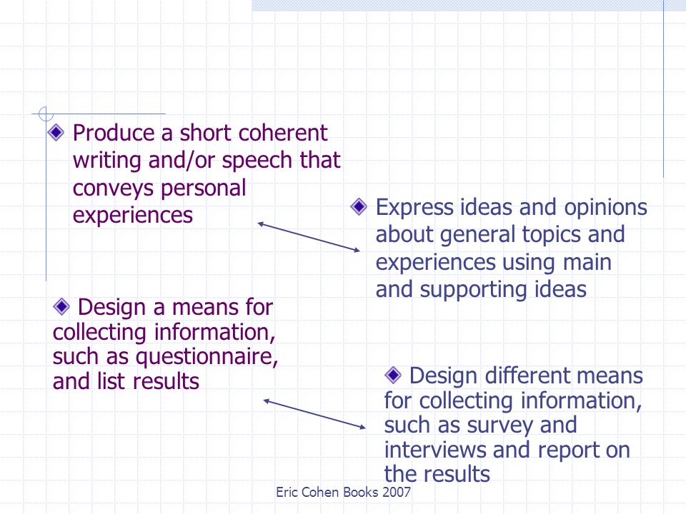 Eric Cohen Books 2007 Produce a short coherent writing and/or speech that conveys personal experiences Express ideas and opinions about general topics and experiences using main and supporting ideas Design a means for collecting information, such as questionnaire, and list results Design different means for collecting information, such as survey and interviews and report on the results