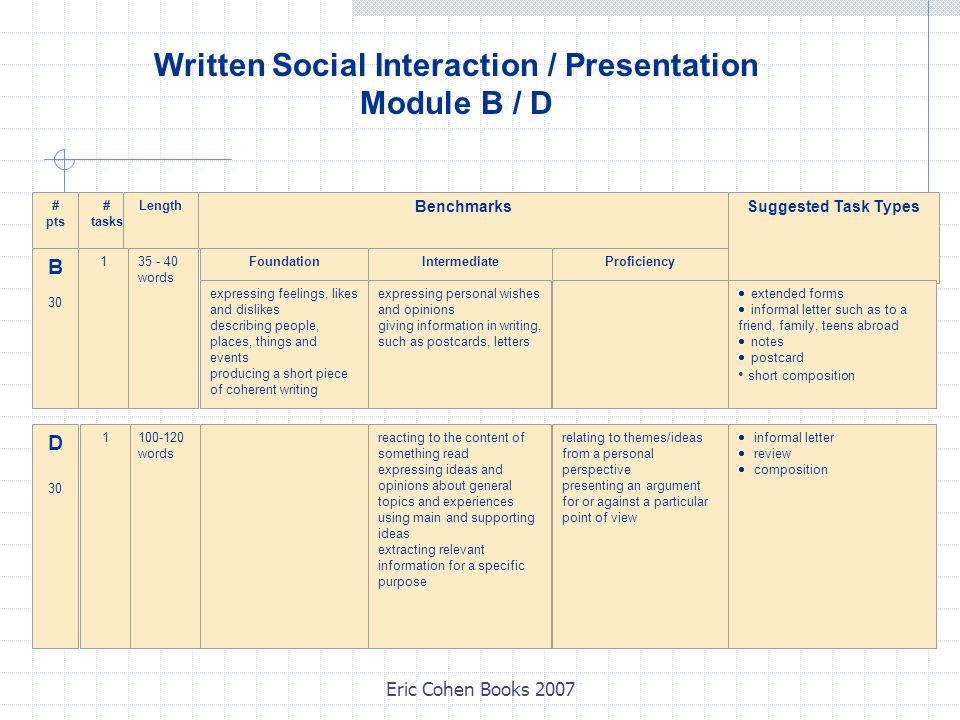 Eric Cohen Books 2007 Written Social Interaction / Presentation Module B / D # pts # tasks Length BenchmarksSuggested Task Types B words FoundationIntermediateProficiency  extended forms  informal letter such as to a friend, family, teens abroad  notes  postcard short composition expressing feelings, likes and dislikes describing people, places, things and events producing a short piece of coherent writing expressing personal wishes and opinions giving information in writing, such as postcards, letters D words reacting to the content of something read expressing ideas and opinions about general topics and experiences using main and supporting ideas extracting relevant information for a specific purpose relating to themes/ideas from a personal perspective presenting an argument for or against a particular point of view  informal letter  review  composition 1