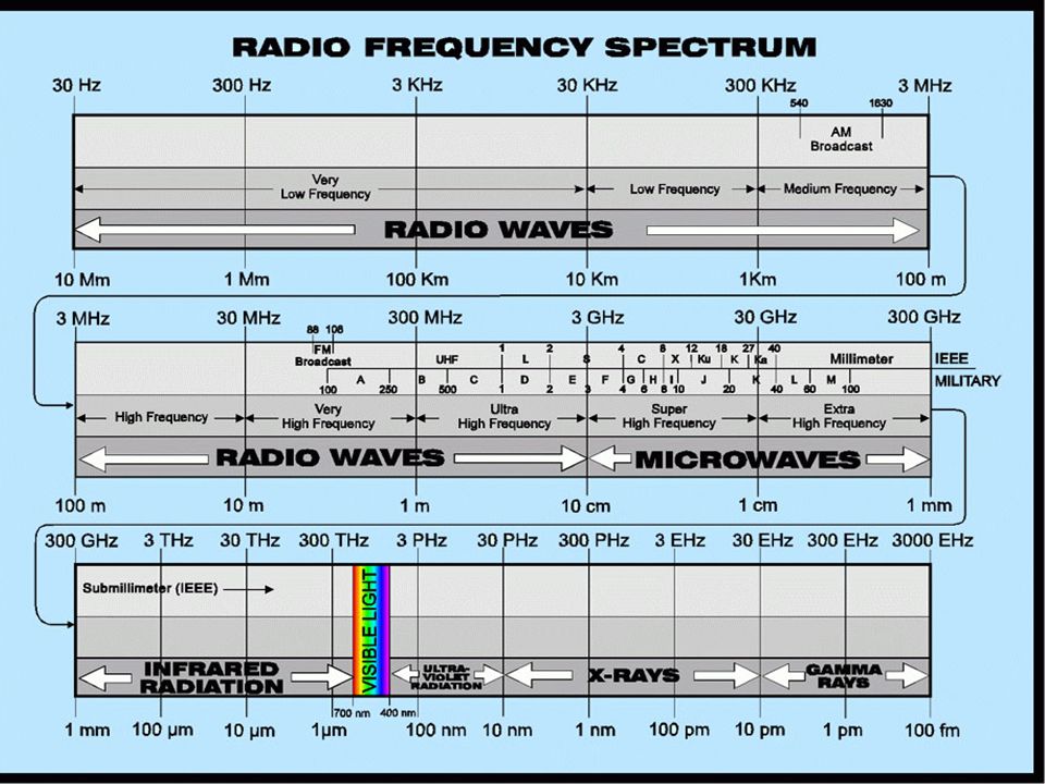 Частота 300 кгц. UHF диапазон частот. Radio Frequency. 300 ГГЦ В МГЦ. RF - Radio Frequency (радио частота).
