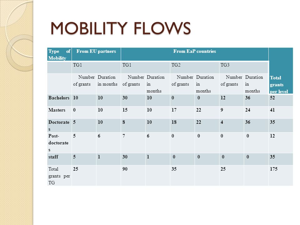 MOBILITY FLOWS Type of Mobility From EU partnersFrom EaP countries Total grants per level TG1 TG2TG3 Number of grants Duration in months Number of grants Duration in months Number of grants Duration in months Number of grants Duration in months Bachelors Masters Doctorate s Post- doctorate s staff Total grants per TG