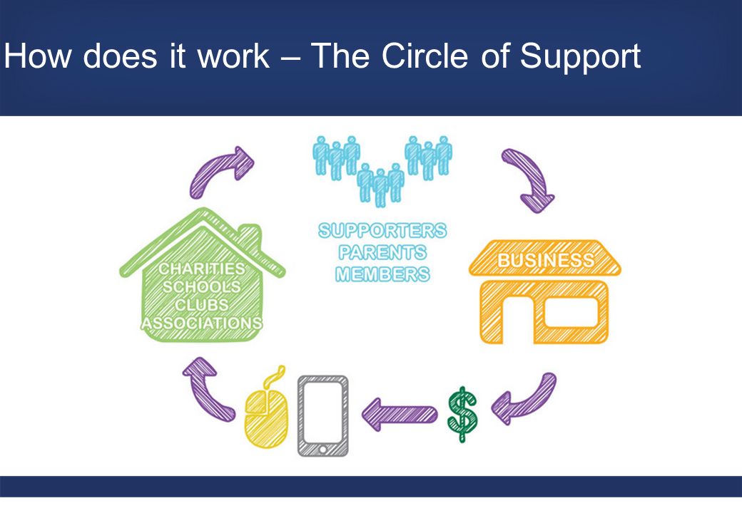 How does it work – The Circle of Support