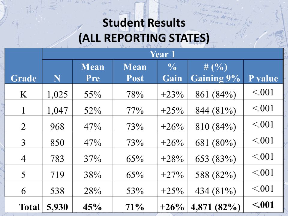13 Student Results (ALL REPORTING STATES) Year 1 GradeN Mean Pre Mean Post % Gain # (%) Gaining 9%P value K1,02555%78%+23%861 (84%) < ,04752%77%+25%844 (81%) < %73%+26%810 (84%) < %73%+26%681 (80%) < %65%+28%653 (83%) < %65%+27%588 (82%) < %53%+25%434 (81%) <.001 Total5,93045%71%+26%4,871 (82%) <.001
