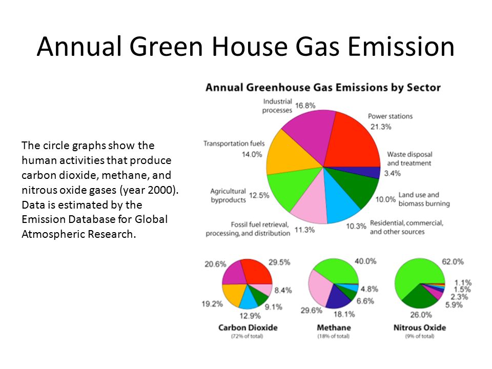 Annual Green House Gas Emission The circle graphs show the human activities that produce carbon dioxide, methane, and nitrous oxide gases (year 2000).