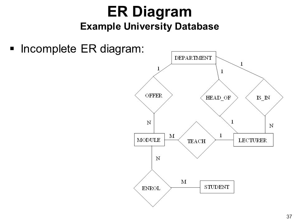 Entity Relationship Model 2 Outline What Is Er Model And Why Overview Of Database Design Process Example Company Database Er Model Concepts Ppt Download