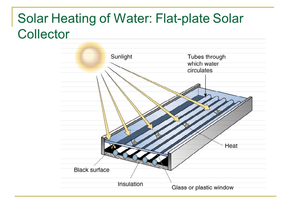 Solar Heating of Water: Flat-plate Solar Collector