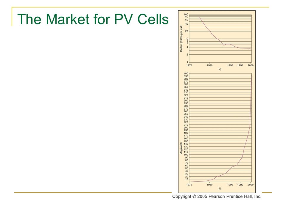The Market for PV Cells