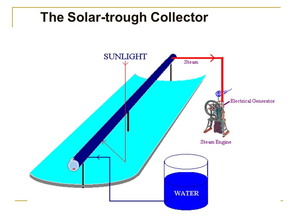 The Solar-trough Collector