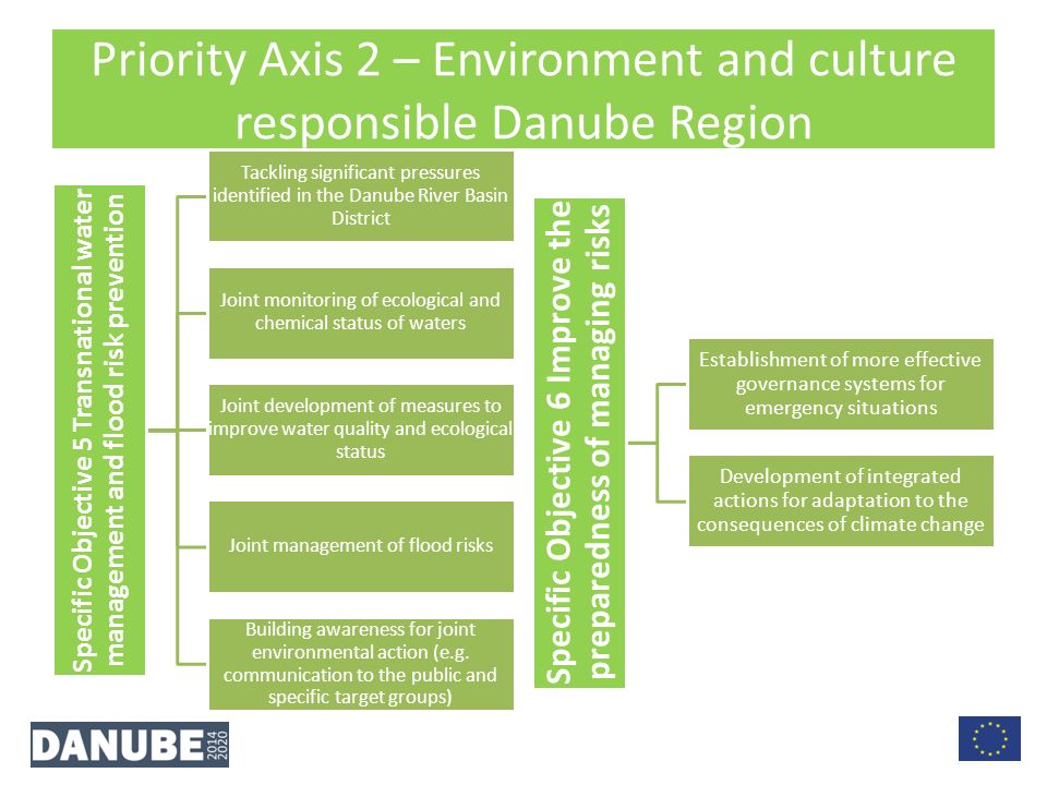 Priority Axis 2 – Environment and culture responsible Danube Region Specific Objective 5 Transnational water management and flood risk prevention Tackling significant pressures identified in the Danube River Basin District Joint monitoring of ecological and chemical status of waters Joint development of measures to improve water quality and ecological status Joint management of flood risks Building awareness for joint environmental action (e.g.