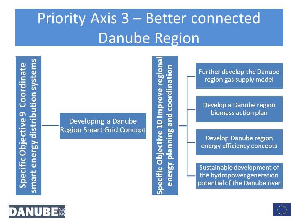 Priority Axis 3 – Better connected Danube Region Specific Objective 9 Coordinate smart energy distribution systems Developing a Danube Region Smart Grid Concept Specific Objective 10 Improve regional energy planning and coordination Further develop the Danube region gas supply model Develop a Danube region biomass action plan Develop Danube region energy efficiency concepts Sustainable development of the hydropower generation potential of the Danube river