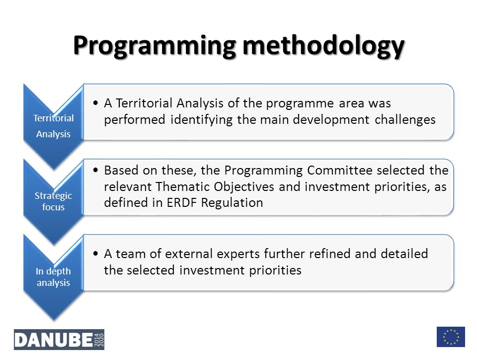 Programming methodology Territorial Analysis A Territorial Analysis of the programme area was performed identifying the main development challenges Strategic focus Based on these, the Programming Committee selected the relevant Thematic Objectives and investment priorities, as defined in ERDF Regulation In depth analysis A team of external experts further refined and detailed the selected investment priorities