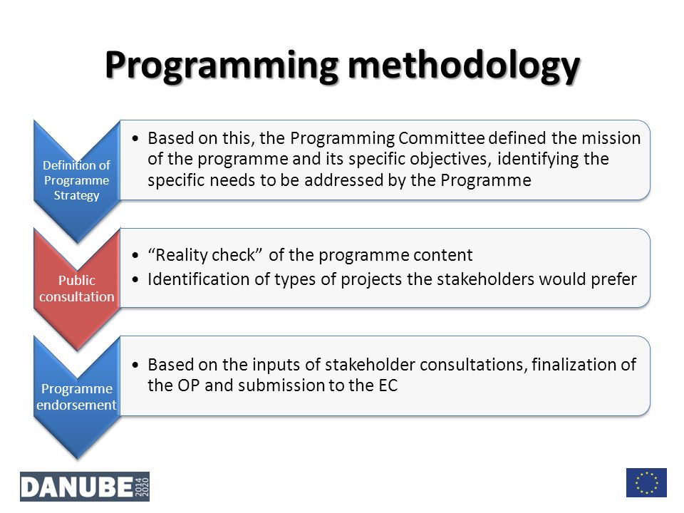 Definition of Programme Strategy Based on this, the Programming Committee defined the mission of the programme and its specific objectives, identifying the specific needs to be addressed by the Programme Public consultation Reality check of the programme content Identification of types of projects the stakeholders would prefer Programme endorsement Based on the inputs of stakeholder consultations, finalization of the OP and submission to the EC Programming methodology