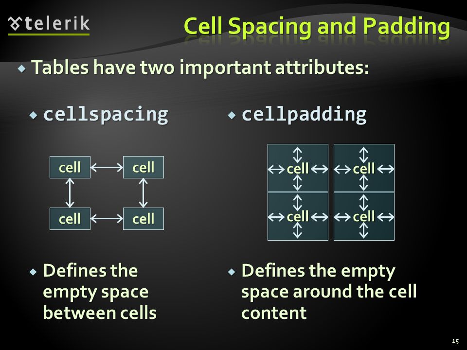  cellpadding  Defines the empty space around the cell content  cellspacing  Defines the empty space between cells  Tables have two important attributes: 15 cellcell cellcell cell cell cell cell