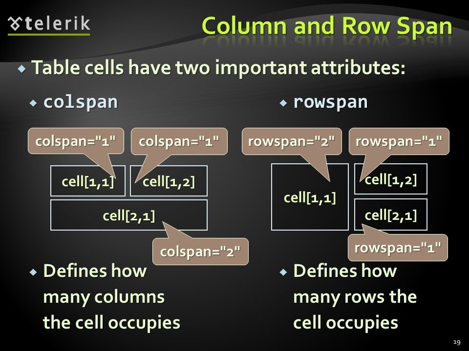  rowspan  Defines how many rows the cell occupies  colspan  Defines how many columns the cell occupies  Table cells have two important attributes: 19 cell[1,1]cell[1,2] cell[2,1] colspan= 1 colspan= 1 colspan= 2 cell[1,1]cell[1,2] cell[2,1] rowspan= 2 rowspan= 1 rowspan= 1