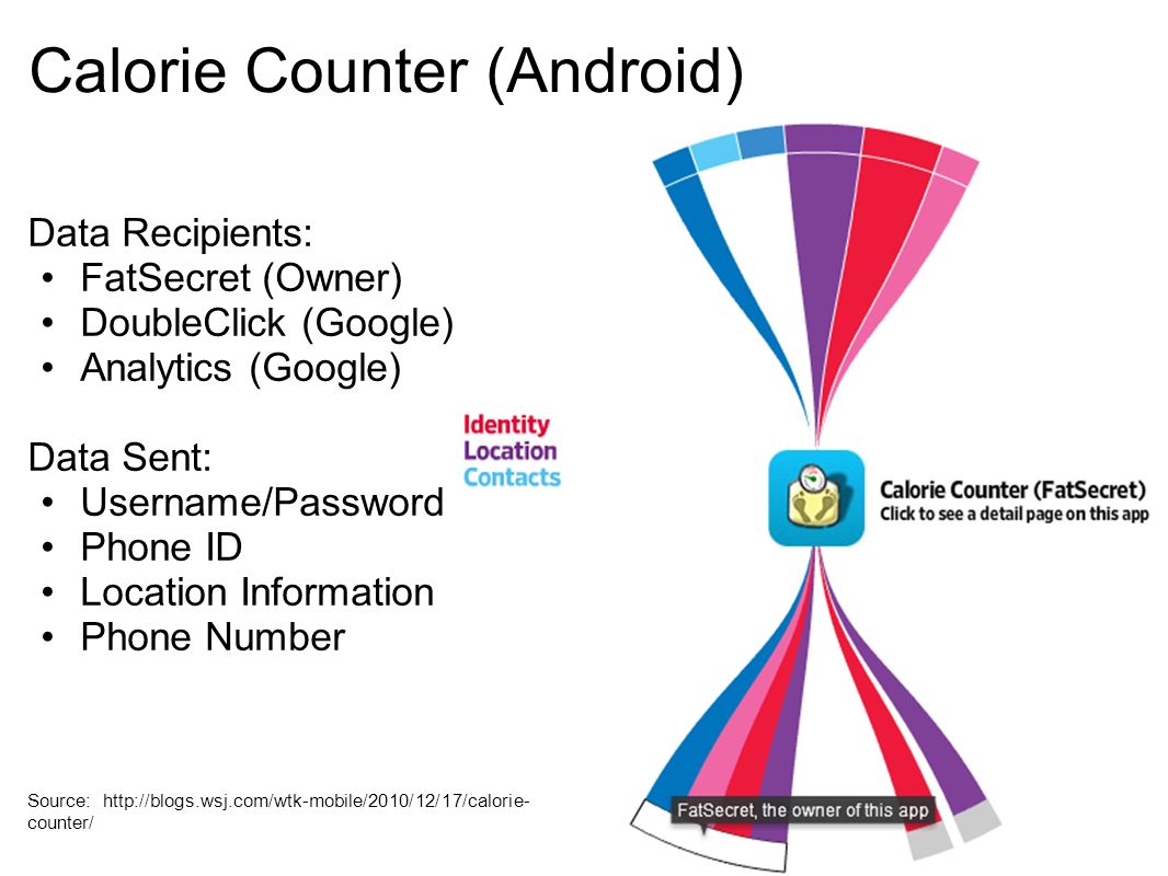 Calorie Counter (Android) Data Recipients: FatSecret (Owner) DoubleClick (Google) Analytics (Google) Data Sent: Username/Password Phone ID Location Information Phone Number Source:   counter/
