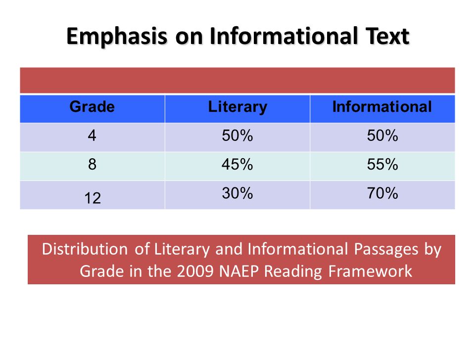 Emphasis on Informational Text GradeLiteraryInformational 450% 845%55% 12 30%70% Distribution of Literary and Informational Passages by Grade in the 2009 NAEP Reading Framework