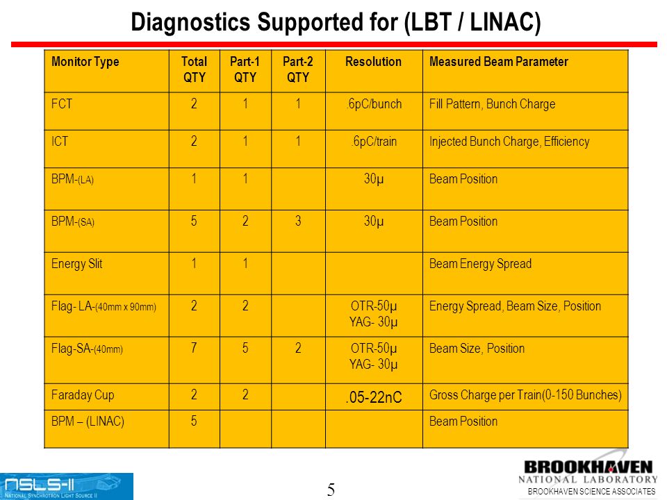 5 BROOKHAVEN SCIENCE ASSOCIATES Diagnostics Supported for (LBT / LINAC) Monitor TypeTotal QTY Part-1 QTY Part-2 QTY ResolutionMeasured Beam Parameter FCT211.6pC/bunchFill Pattern, Bunch Charge ICT211.6pC/trainInjected Bunch Charge, Efficiency BPM- (LA) 1130µBeam Position BPM- (SA) 52330µBeam Position Energy Slit11Beam Energy Spread Flag- LA- (40mm x 90mm) 22OTR-50µ YAG- 30µ Energy Spread, Beam Size, Position Flag-SA- (40mm) 752OTR-50µ YAG- 30µ Beam Size, Position Faraday Cup nC Gross Charge per Train(0-150 Bunches) BPM – (LINAC)5Beam Position