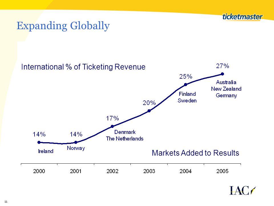11 Expanding Globally International % of Ticketing Revenue Markets Added to Results