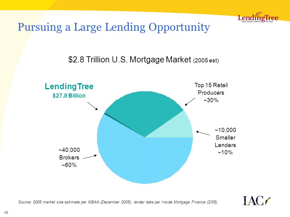 12 Source: 2005 market size estimate per MBAA (December 2005); lender data per Inside Mortgage Finance (2/05).