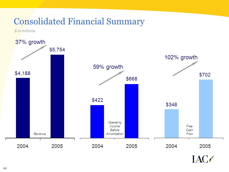 20 Consolidated Financial Summary $ in millions Revenue Operating Income Before Amortization 37% growth 59% growth $5,754 $4,188 $668 $ Free Cash Flow 102% growth $348 $