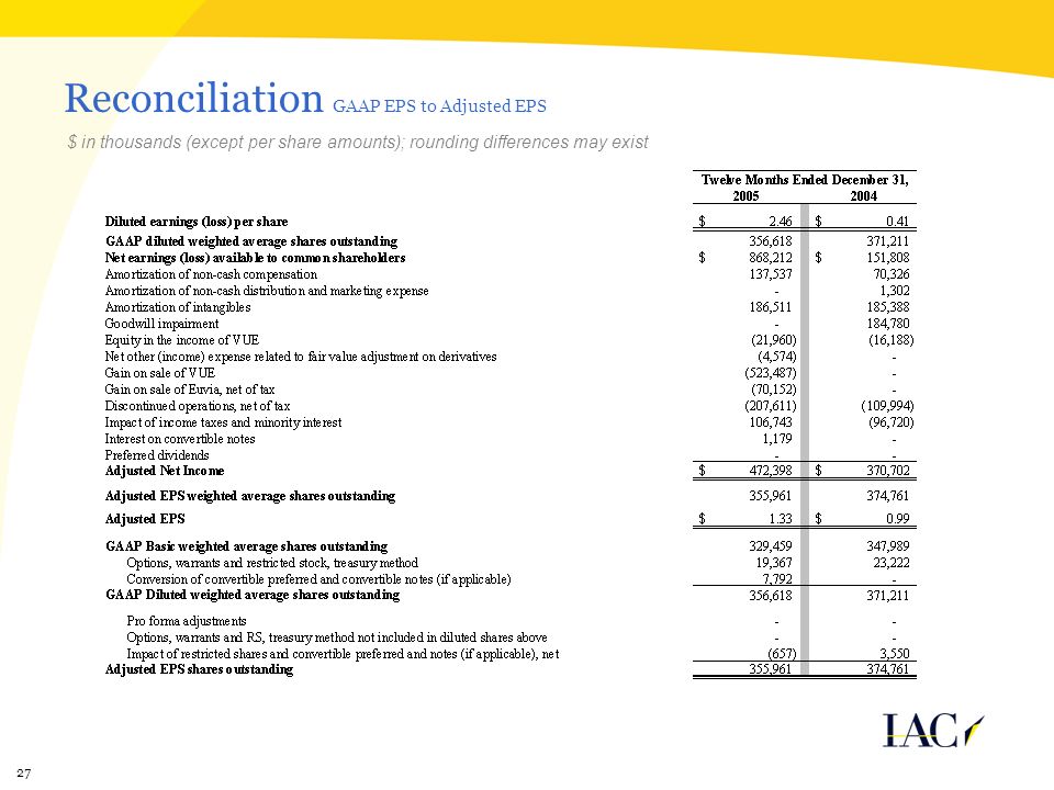 27 Reconciliation GAAP EPS to Adjusted EPS $ in thousands (except per share amounts); rounding differences may exist