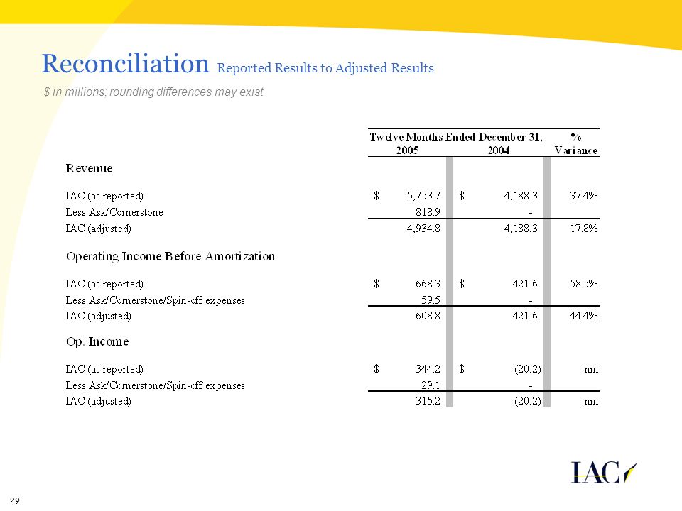 29 Reconciliation Reported Results to Adjusted Results $ in millions; rounding differences may exist