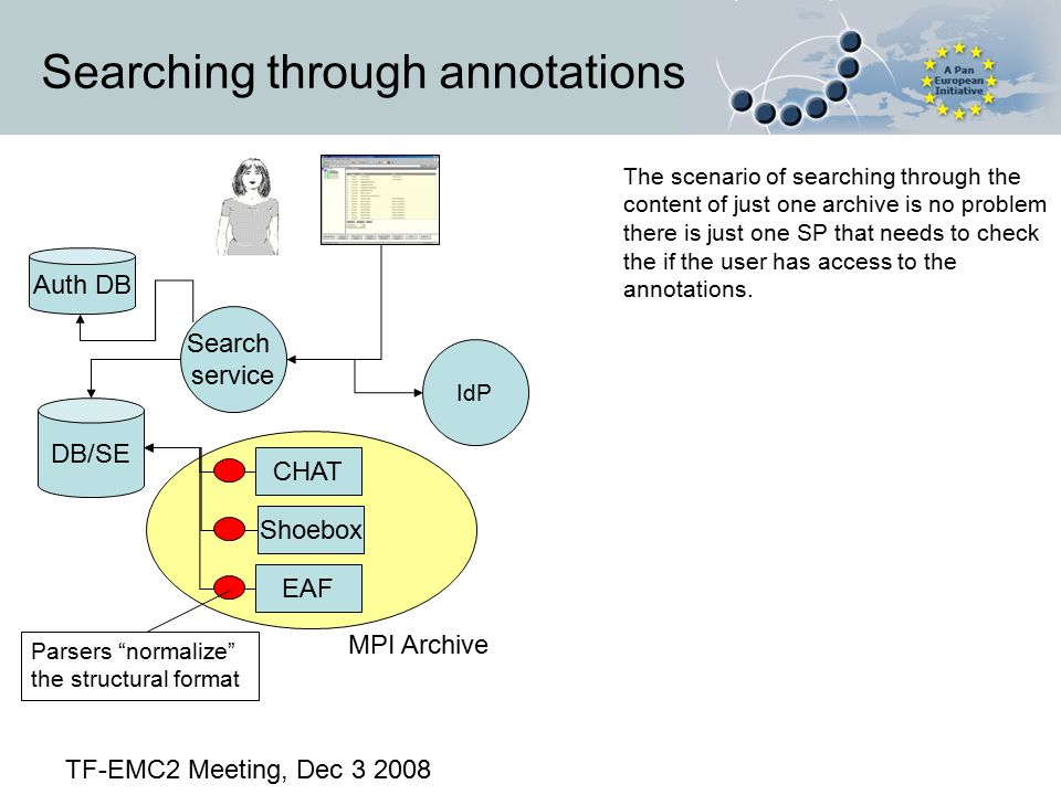 CHAT EAF Shoebox MPI Archive DB/SE Search service Parsers normalize the structural format The scenario of searching through the content of just one archive is no problem there is just one SP that needs to check the if the user has access to the annotations.