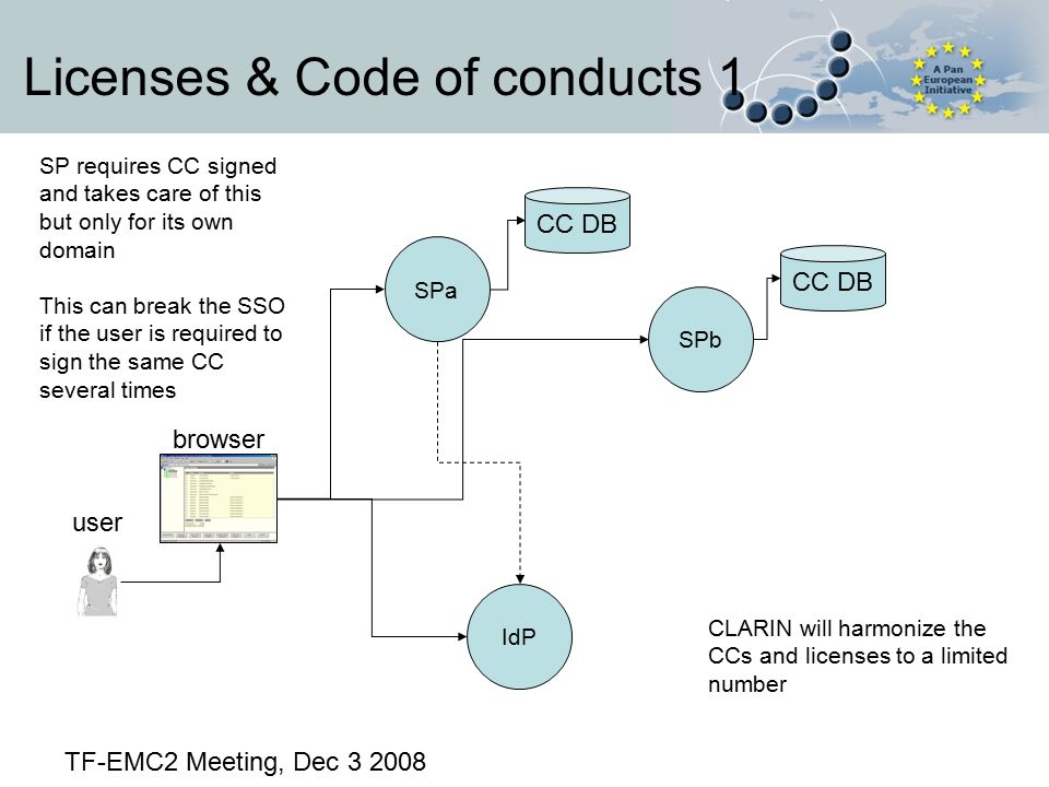 Licenses & Code of conducts 1 IdP SPa SPb user SP requires CC signed and takes care of this but only for its own domain This can break the SSO if the user is required to sign the same CC several times browser TF-EMC2 Meeting, Dec CC DB CLARIN will harmonize the CCs and licenses to a limited number