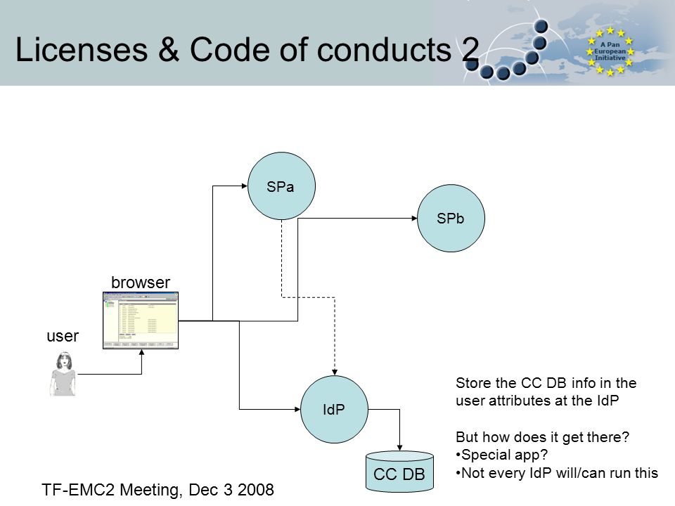 Licenses & Code of conducts 2 IdP SPa SPb user browser TF-EMC2 Meeting, Dec Store the CC DB info in the user attributes at the IdP But how does it get there.