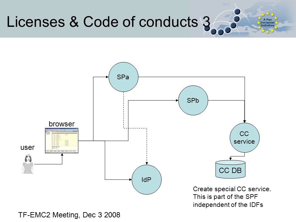 Licenses & Code of conducts 3 IdP SPa SPb user browser TF-EMC2 Meeting, Dec Create special CC service.
