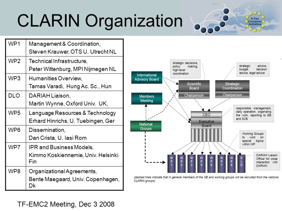CLARIN Organization WP1Management & Coordination, Steven Krauwer, OTS U.