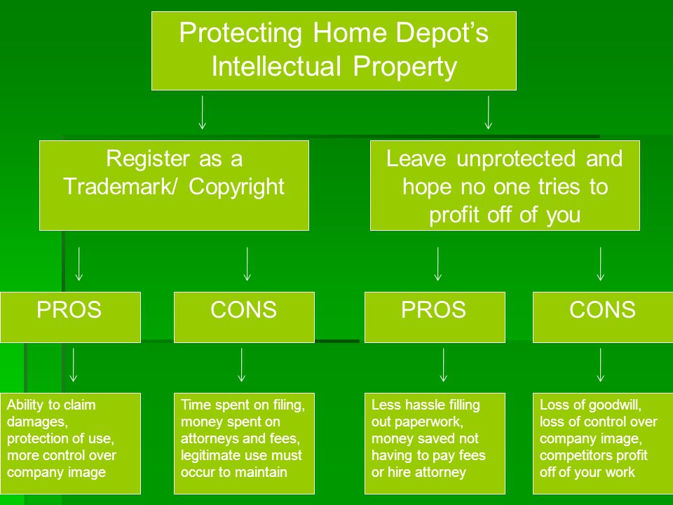 Protecting Home Depot’s Intellectual Property Register as a Trademark/ Copyright CONSPROS CONS Leave unprotected and hope no one tries to profit off of you Less hassle filling out paperwork, money saved not having to pay fees or hire attorney Loss of goodwill, loss of control over company image, competitors profit off of your work Time spent on filing, money spent on attorneys and fees, legitimate use must occur to maintain Ability to claim damages, protection of use, more control over company image