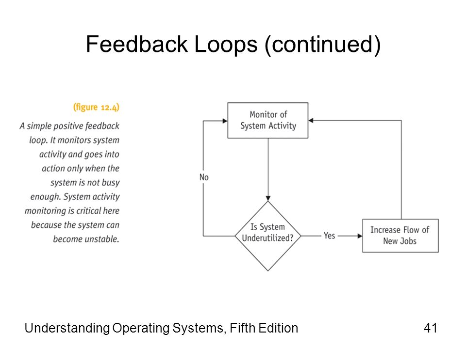 Feedback Loops (continued) Understanding Operating Systems, Fifth Edition41