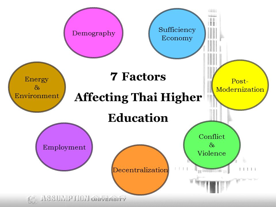 7 Factors Affecting Thai Higher Education Demography Energy & Environment Employment Decentralization Conflict & Violence Post- Modernization Sufficiency Economy