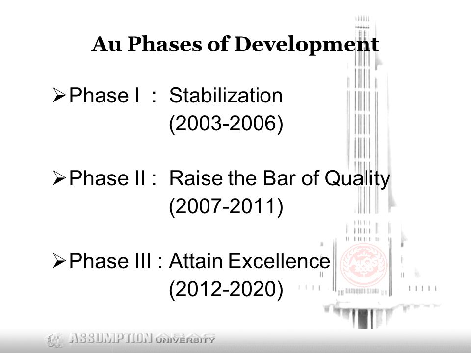 Au Phases of Development  Phase I : Stabilization ( )  Phase II : Raise the Bar of Quality ( )  Phase III : Attain Excellence ( )