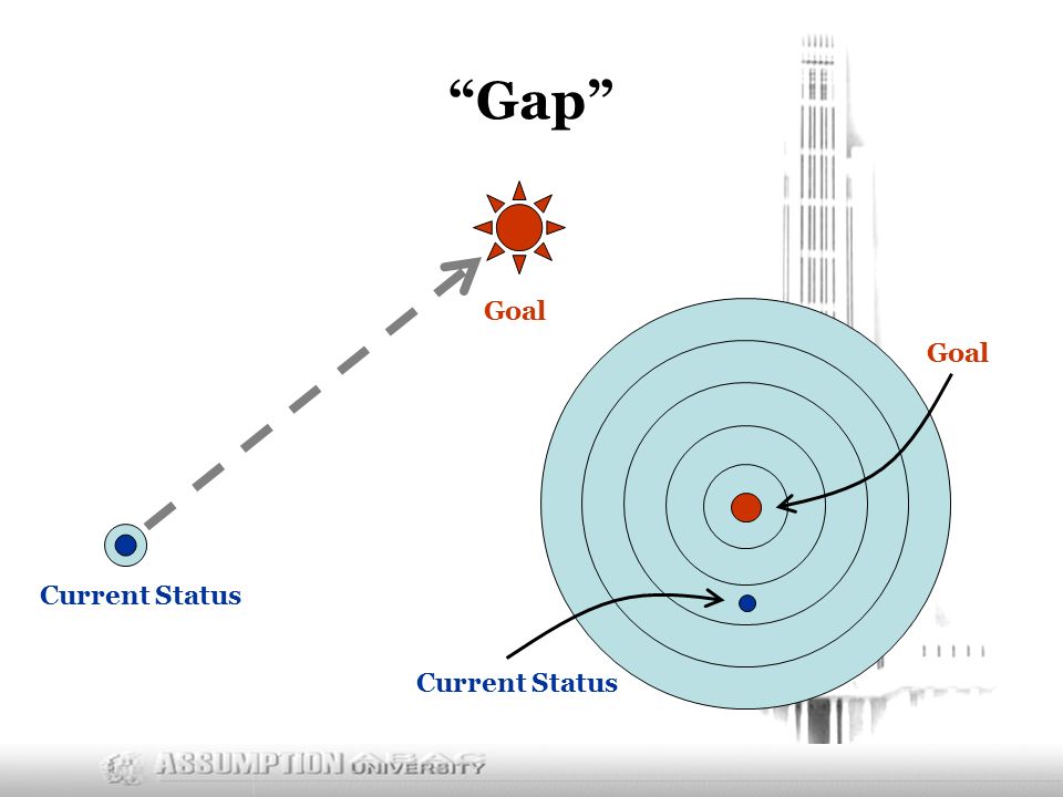 Gap Current Status Goal Current Status Goal