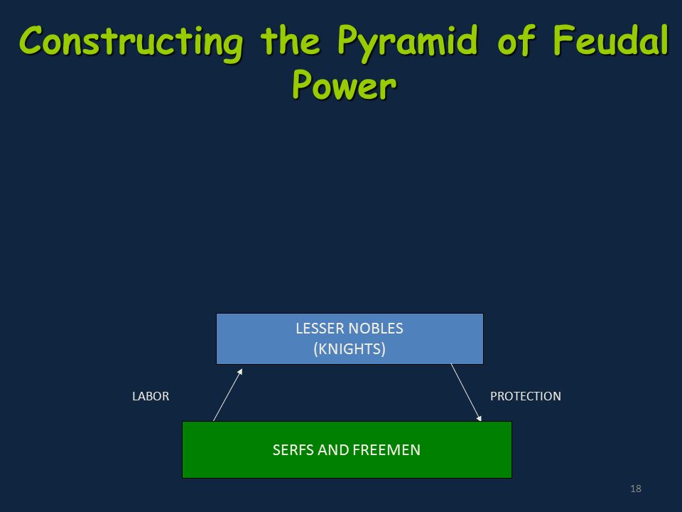 18 Constructing the Pyramid of Feudal Power LESSER NOBLES (KNIGHTS) LABORPROTECTION SERFS AND FREEMEN