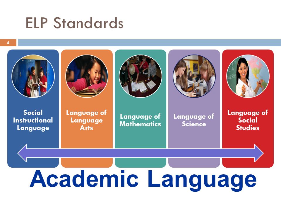 ELP Standards Academic Language Social Instructional Language Language of Language Arts Language of Mathematics Language of Science Language of Social Studies 4